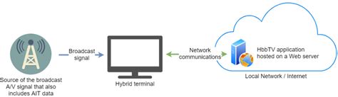hbbgv|Running a HbbTV application on a hybrid terminal.